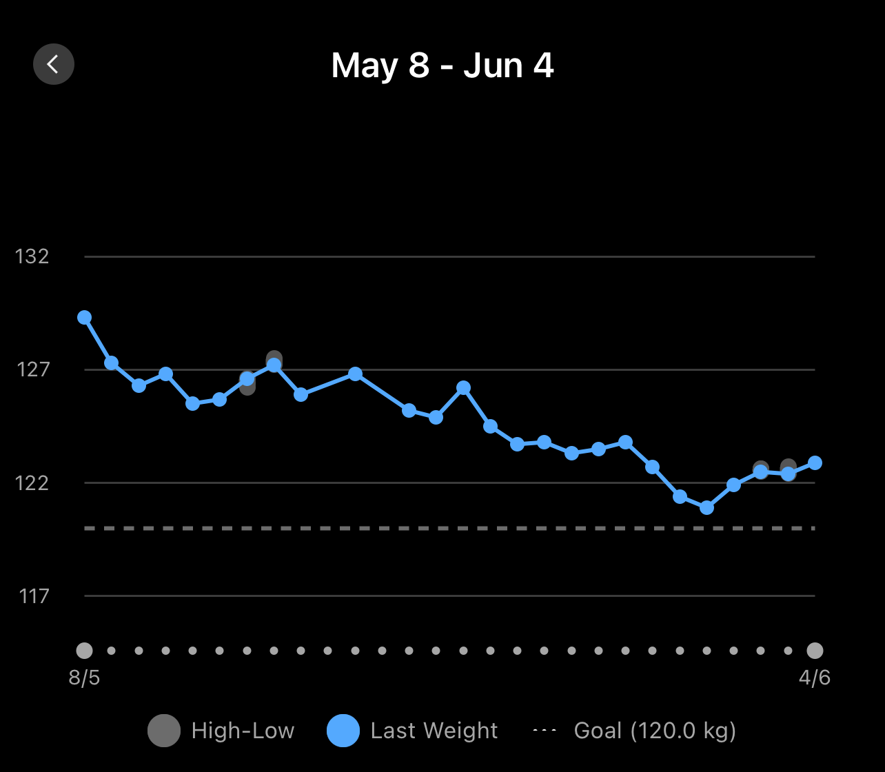 May Weight Diagram